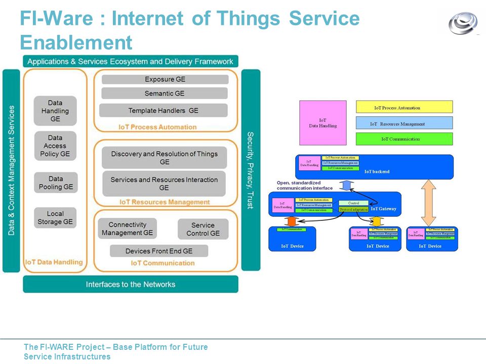 The FI-WARE Project – Base Platform for Future Service Infrastructures FI-Ware : Internet of Things Service Enablement