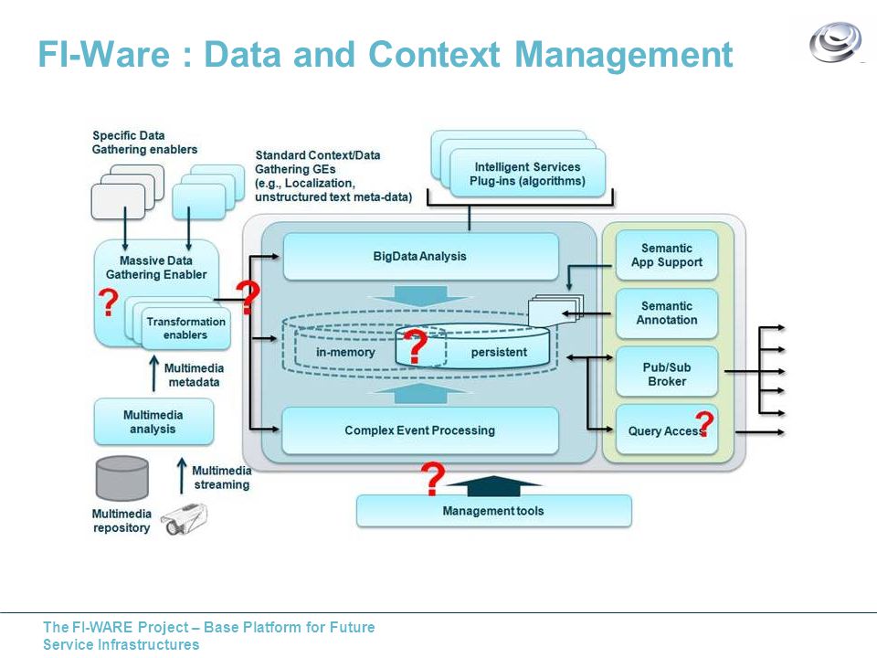 The FI-WARE Project – Base Platform for Future Service Infrastructures FI-Ware : Data and Context Management