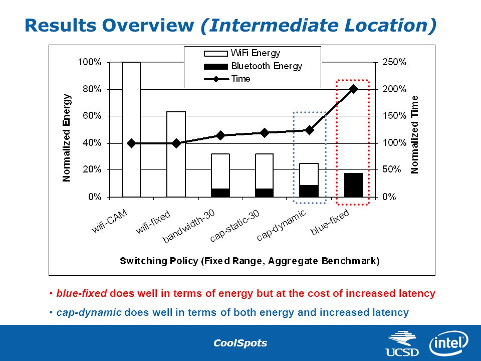 CoolSpots Results Overview (Intermediate Location) blue-fixed does well in terms of energy but at the cost of increased latency cap-dynamic does well in terms of both energy and increased latency