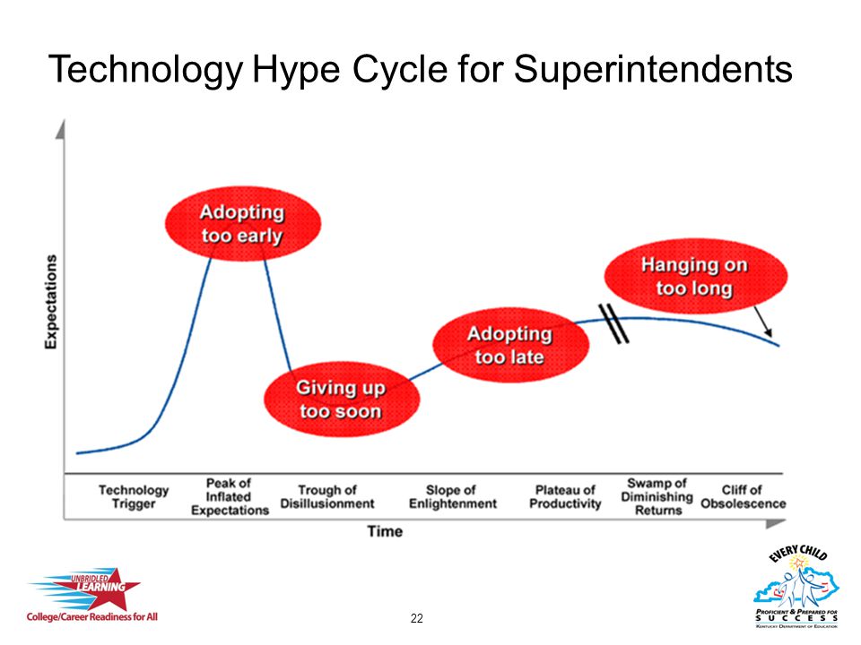 Technology Hype Cycle for Superintendents 22
