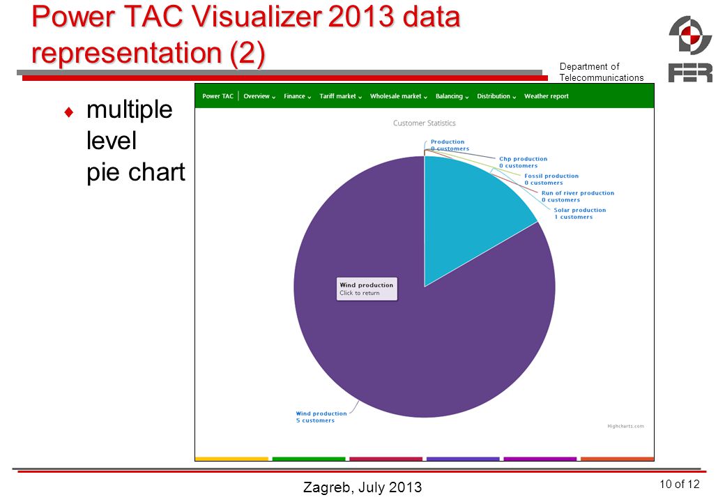 Department of Telecommunications Power TAC Visualizer 2013 data representation (2)  multiple level pie chart Zagreb, July of 12