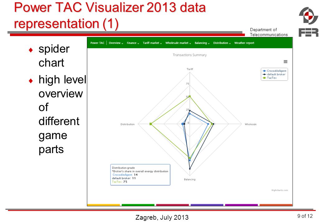 Department of Telecommunications Power TAC Visualizer 2013 data representation (1)  spider chart  high level overview of different game parts Zagreb, July of 12