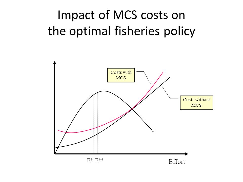 Impact of MCS costs on the optimal fisheries policy Costs without MCS Costs with MCS Effort E*E**