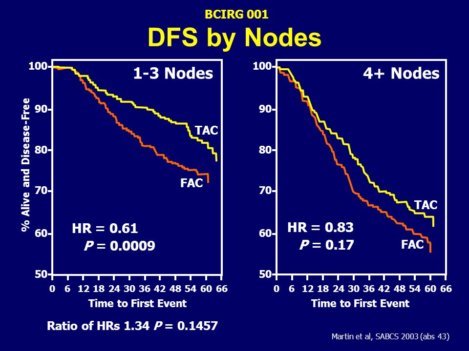 TAC Improves DFS And OS Over FAC In Node Positive Early Breast