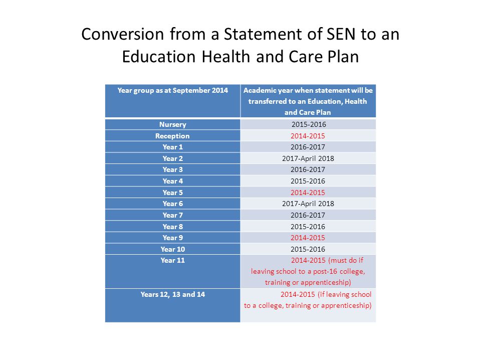 Conversion from a Statement of SEN to an Education Health and Care Plan Year group as at September 2014 Academic year when statement will be transferred to an Education, Health and Care Plan Nursery Reception Year Year April 2018 Year Year Year Year April 2018 Year Year Year Year Year (must do if leaving school to a post-16 college, training or apprenticeship) Years 12, 13 and (if leaving school to a college, training or apprenticeship)