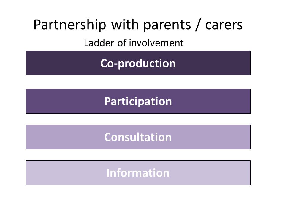 Partnership with parents / carers Co-production Participation Consultation Information Ladder of involvement
