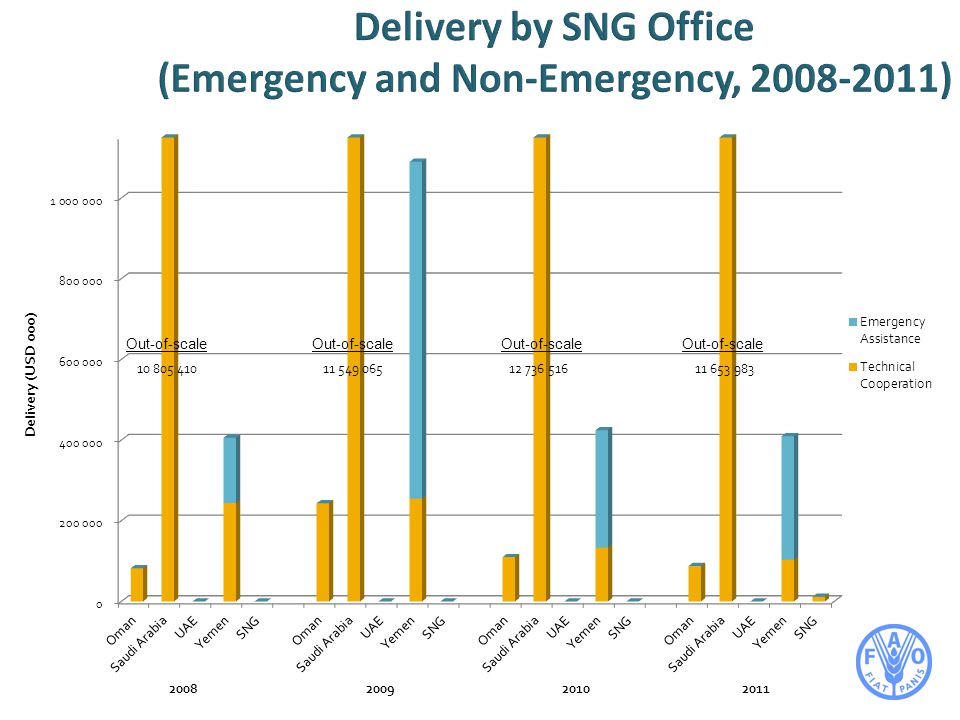 Delivery by SNG Office (Emergency and Non-Emergency, )