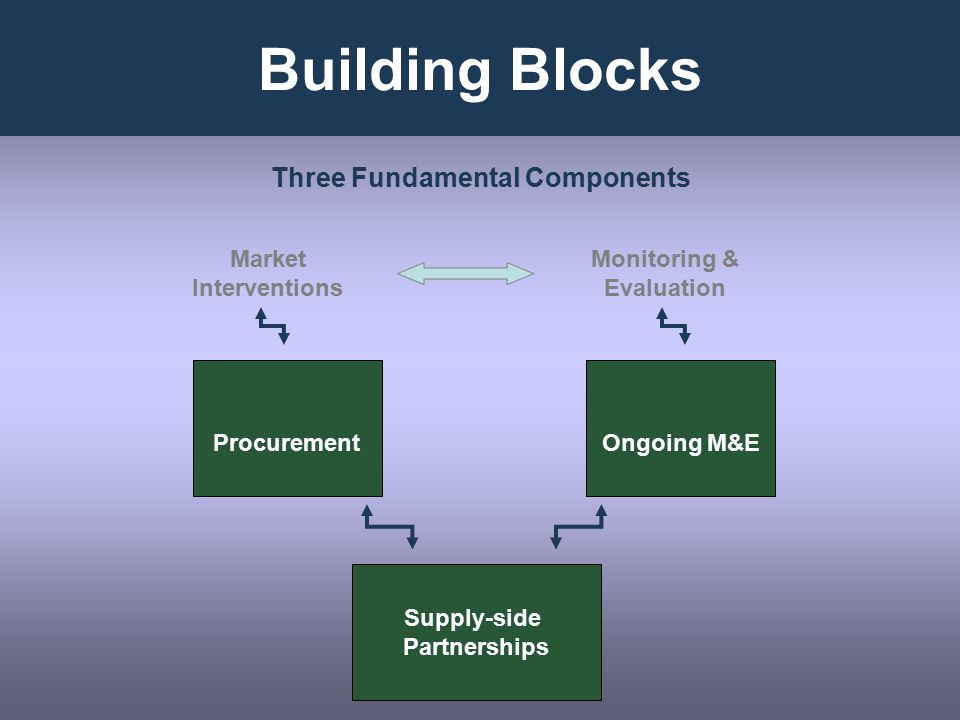Building Blocks Market Interventions Monitoring & Evaluation Supply-side Partnerships ProcurementOngoing M&E Three Fundamental Components