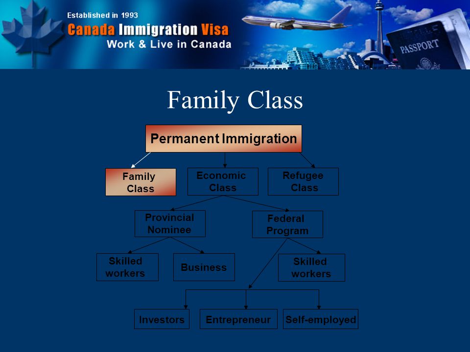 Family Class Permanent Immigration Family Class Economic Class Refugee Class Skilled workers Business InvestorsEntrepreneurSelf-employed Skilled workers Provincial Nominee Federal Program