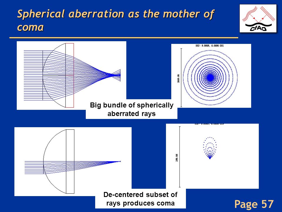 Page 57 Spherical aberration as the mother of coma Big bundle of spherically aberrated rays De-centered subset of rays produces coma