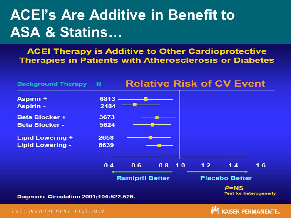 ACEI’s Are Additive in Benefit to ASA & Statins… Slide 29
