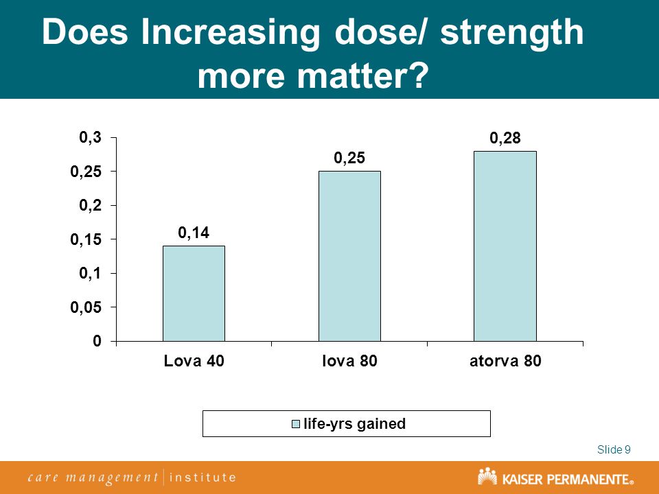 Does Increasing dose/ strength more matter Slide 9