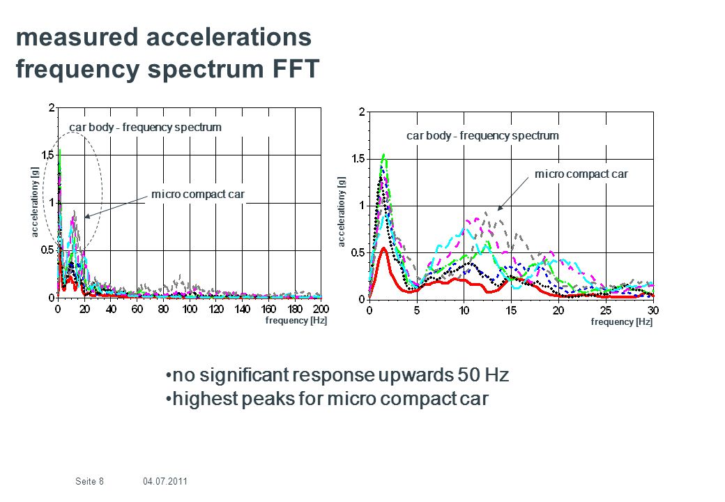 Seite 8 measured accelerations frequency spectrum FFT car body - frequency spectrum frequency [Hz] accelerationy [g] micro compact car frequency [Hz] accelerationy [g] car body - frequency spectrum micro compact car no significant response upwards 50 Hz highest peaks for micro compact car