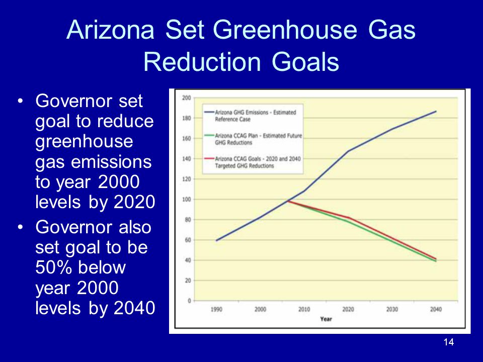 Arizona Set Greenhouse Gas Reduction Goals Governor set goal to reduce greenhouse gas emissions to year 2000 levels by 2020 Governor also set goal to be 50% below year 2000 levels by