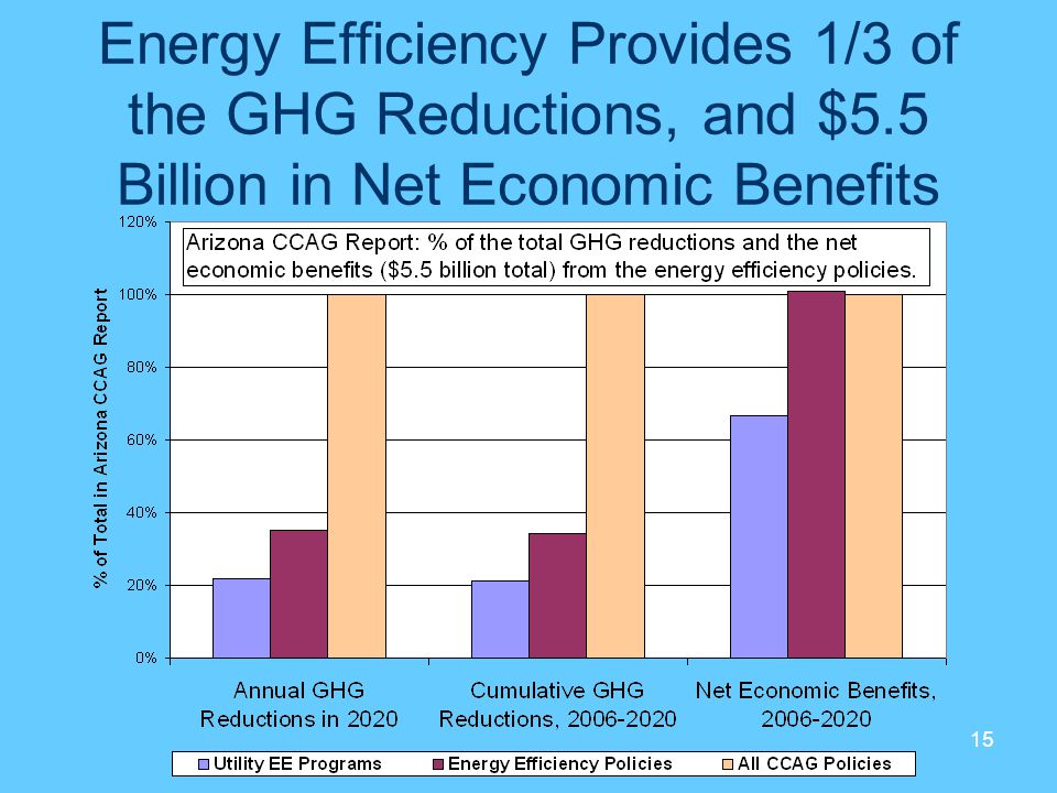 Energy Efficiency Provides 1/3 of the GHG Reductions, and $5.5 Billion in Net Economic Benefits 15