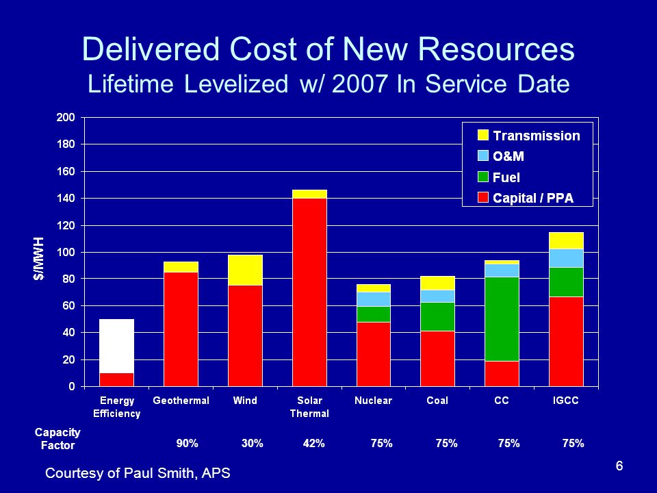 Delivered Cost of New Resources Lifetime Levelized w/ 2007 In Service Date $/MWH 90% 30% 42% 75% 75% 75% 75% Capacity Factor Courtesy of Paul Smith, APS 6