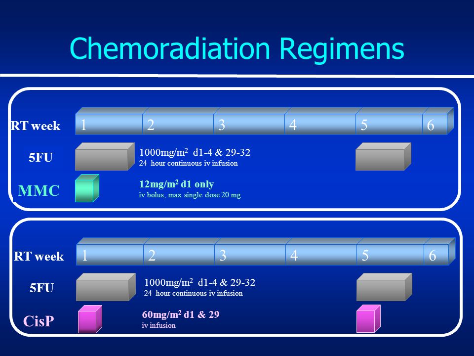 Chemoradiation Regimens RT week 5FU MMC RT week 5FU CisP 1000mg/m 2 d1-4 & hour continuous iv infusion 12mg/m 2 d1 only iv bolus, max single dose 20 mg 60mg/m 2 d1 & 29 iv infusion 1000mg/m 2 d1-4 & hour continuous iv infusion 6 6