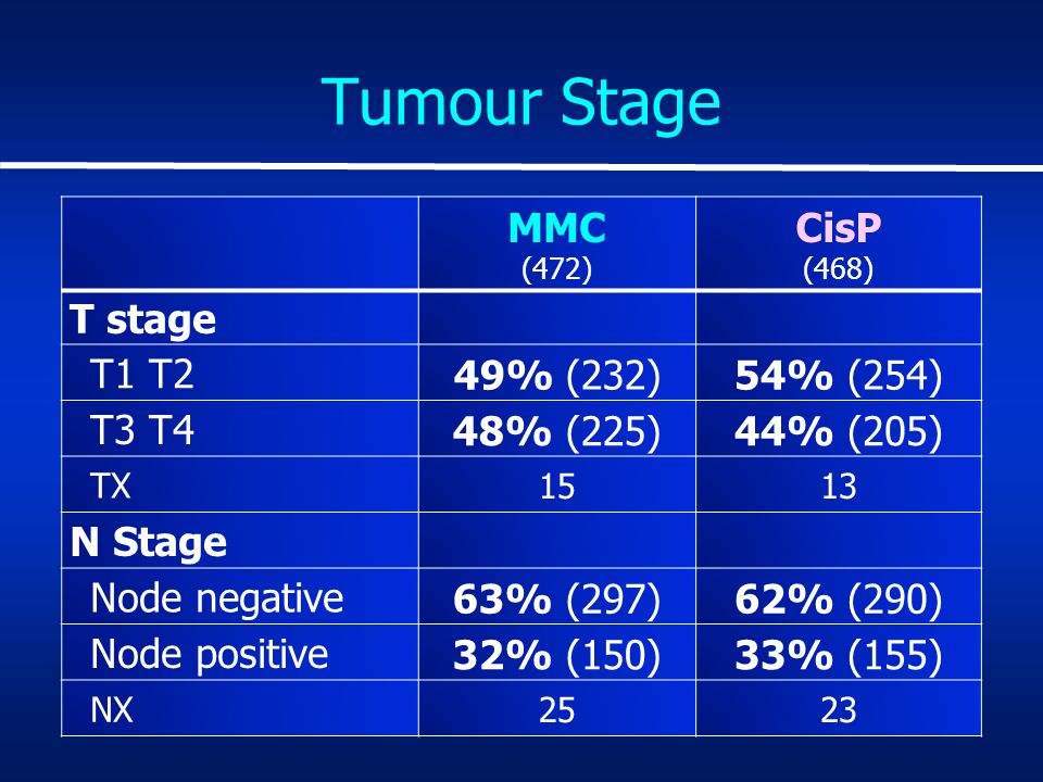 Tumour Stage MMC (472) CisP (468) T stage T1 T2 49% (232)54% (254) T3 T4 48% (225)44% (205) TX 1513 N Stage Node negative 63% (297)62% (290) Node positive 32% (150)33% (155) NX 2523