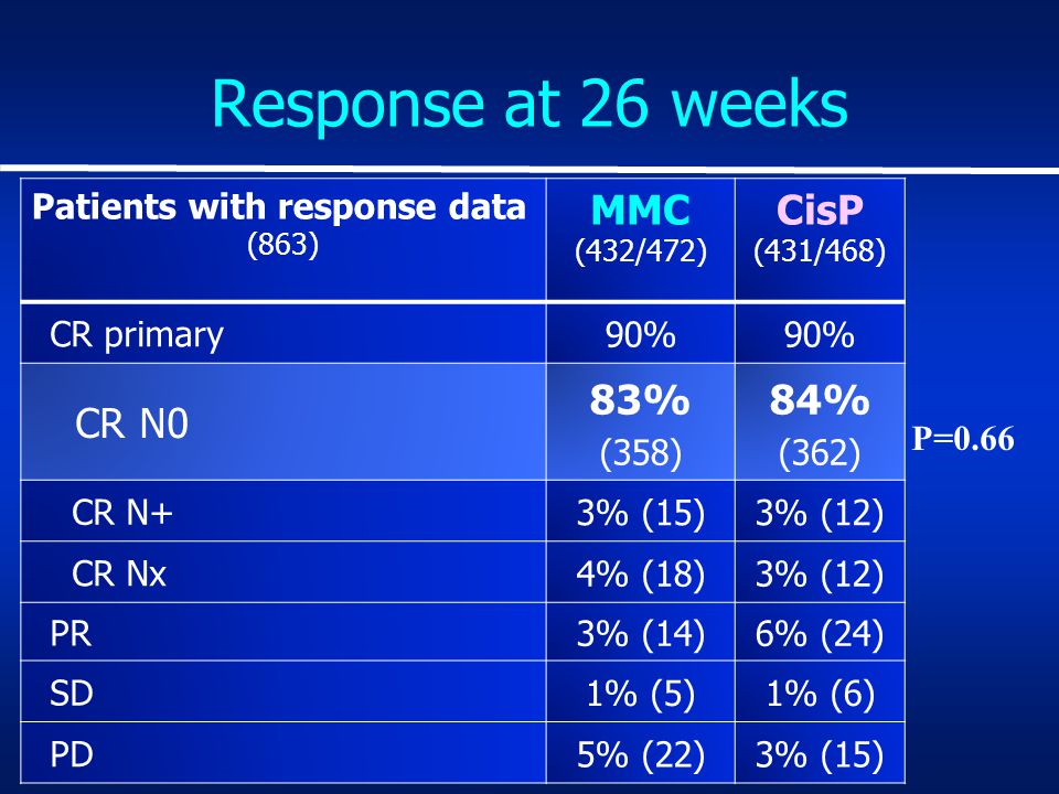 Response at 26 weeks Patients with response data (863) MMC (432/472) CisP (431/468) CR primary 90% CR N0 83% (358) 84% (362) CR N+ 3% (15)3% (12) CR Nx 4% (18)3% (12) PR 3% (14)6% (24) SD 1% (5)1% (6) PD 5% (22)3% (15) P=0.66