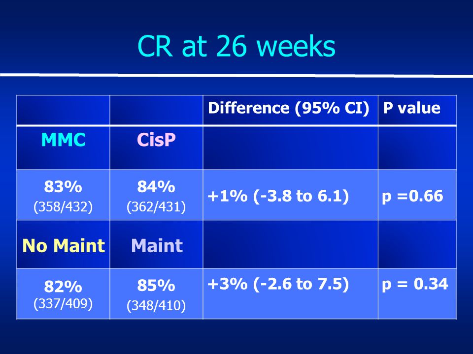 CR at 26 weeks Difference (95% CI)P value MMCCisP 83% (358/432) 84% (362/431) +1% (-3.8 to 6.1)p =0.66 No MaintMaint 82% (337/409) 85% (348/410) +3% (-2.6 to 7.5)p = 0.34