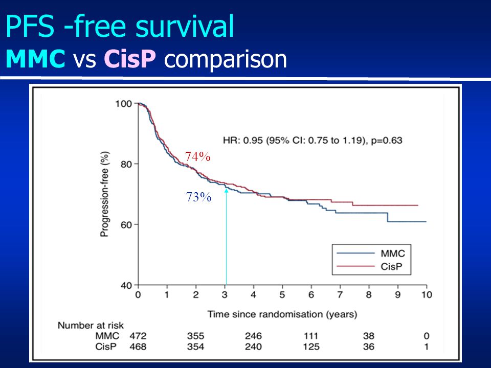 PFS -free survival MMC vs CisP comparison 73% 74%