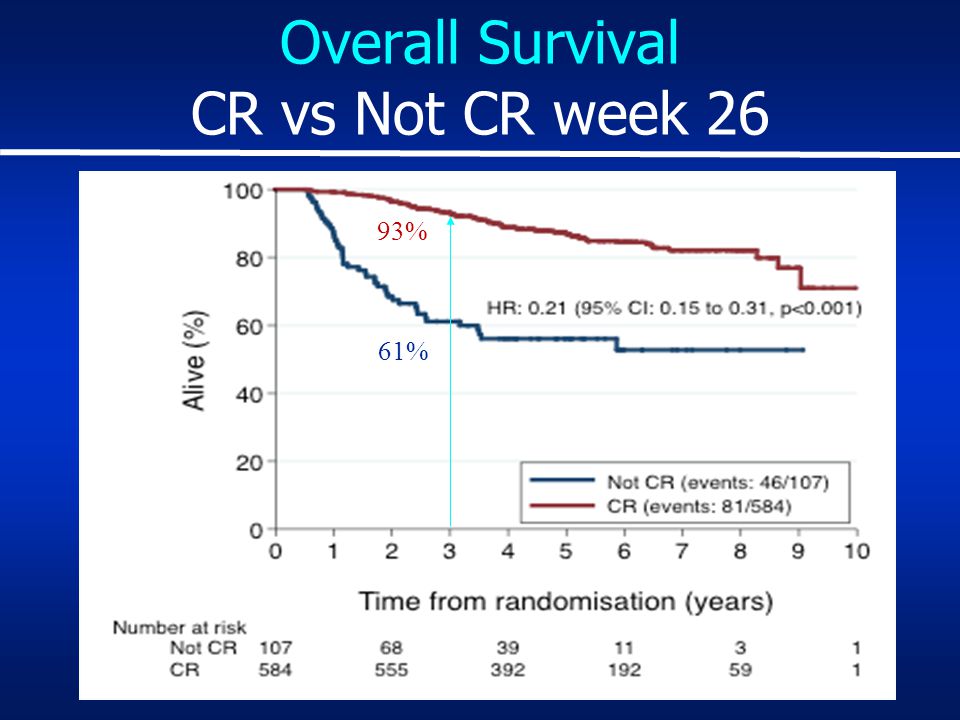 Overall Survival CR vs Not CR week 26 93% 61%