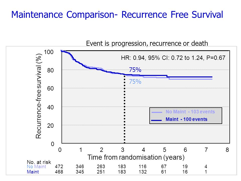 Maintenance Comparison- Recurrence Free Survival Event is progression, recurrence or death Recurrence-free survival (%) Maint No Maint No.