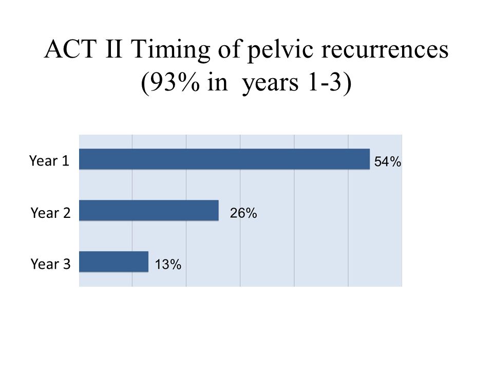 ACT II Timing of pelvic recurrences (93% in years 1-3) Year 1 Year 2 Year 3