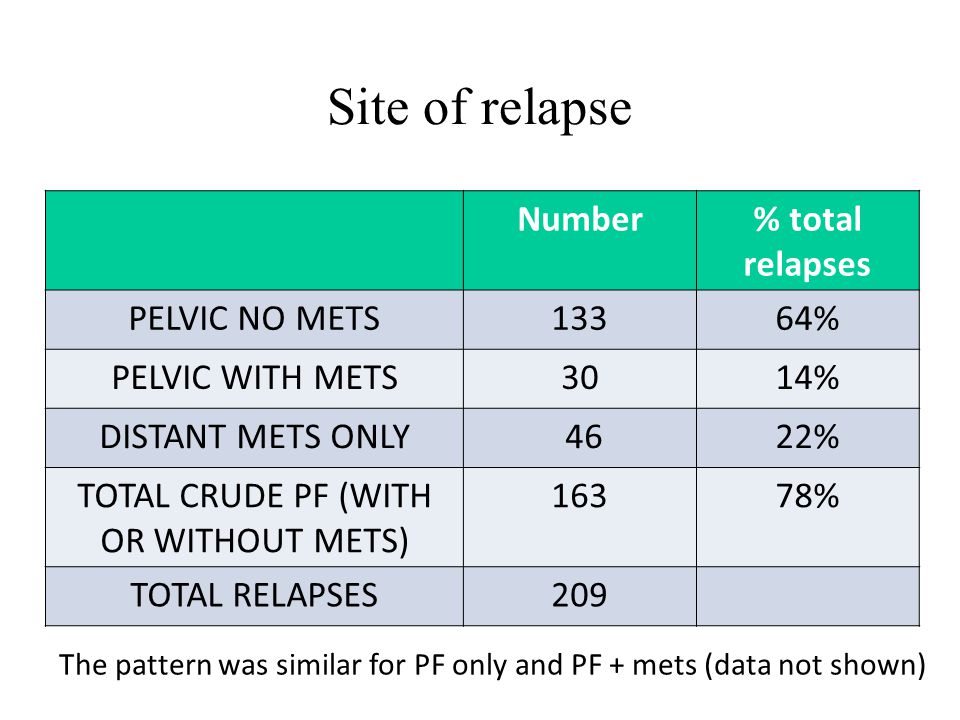 Site of relapse Number% total relapses PELVIC NO METS13364% PELVIC WITH METS3014% DISTANT METS ONLY 4622% TOTAL CRUDE PF (WITH OR WITHOUT METS) 16378% TOTAL RELAPSES209 The pattern was similar for PF only and PF + mets (data not shown)