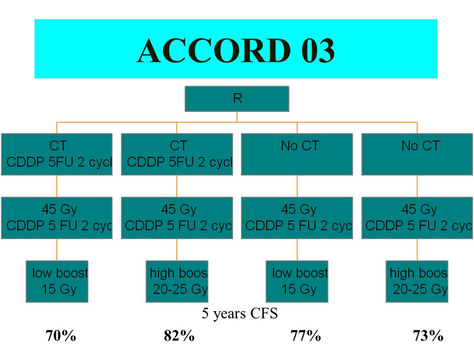 ACCORD 03 70% 82% 77% 73% 5 years CFS