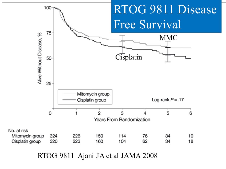 MMC Cisplatin RTOG 9811 Ajani JA et al JAMA 2008 RTOG 9811 Disease Free Survival