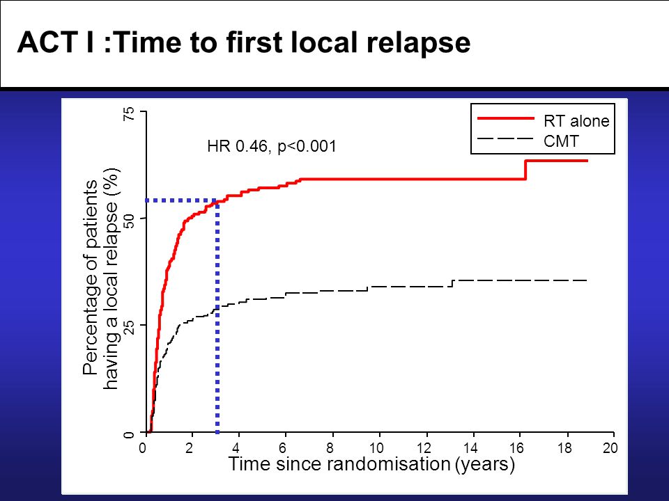 ACT I :Time to first local relapse Percentage of patients having a local relapse (%) Time since randomisation (years) RT alone CMT HR 0.46, p<0.001