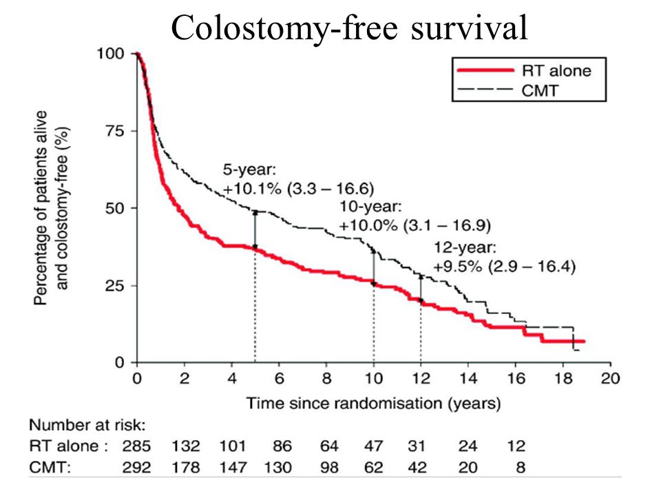 Colostomy-free survival