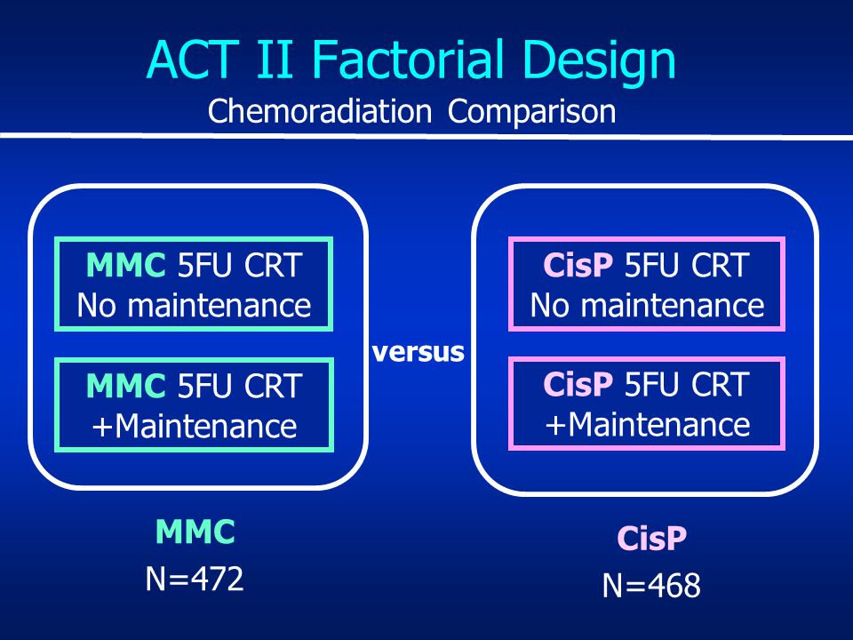 ACT II Factorial Design Chemoradiation Comparison MMC 5FU CRT No maintenance CisP 5FU CRT No maintenance MMC 5FU CRT +Maintenance CisP 5FU CRT +Maintenance MMC N=472 CisP N=468 versus