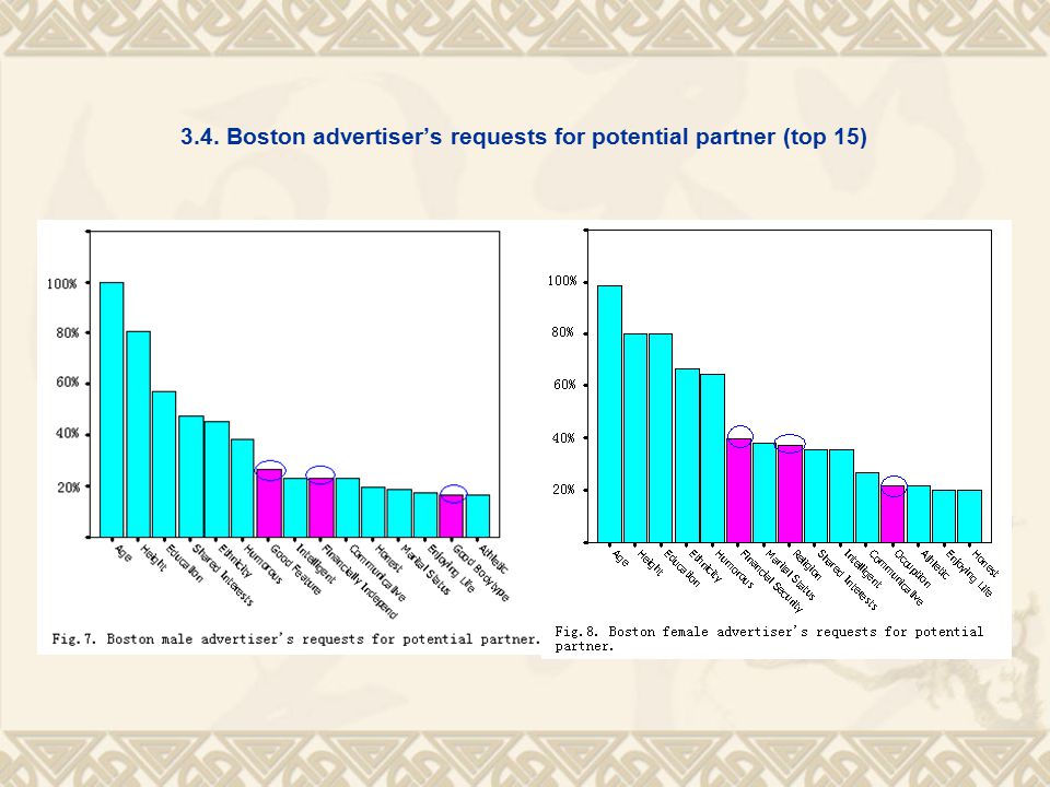 3.4. Boston advertiser’s requests for potential partner (top 15)