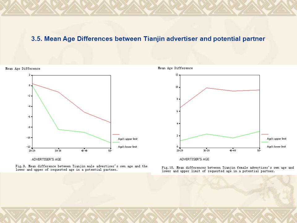 3.5. Mean Age Differences between Tianjin advertiser and potential partner