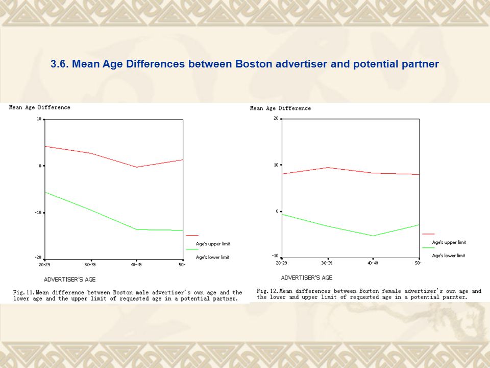 3.6. Mean Age Differences between Boston advertiser and potential partner