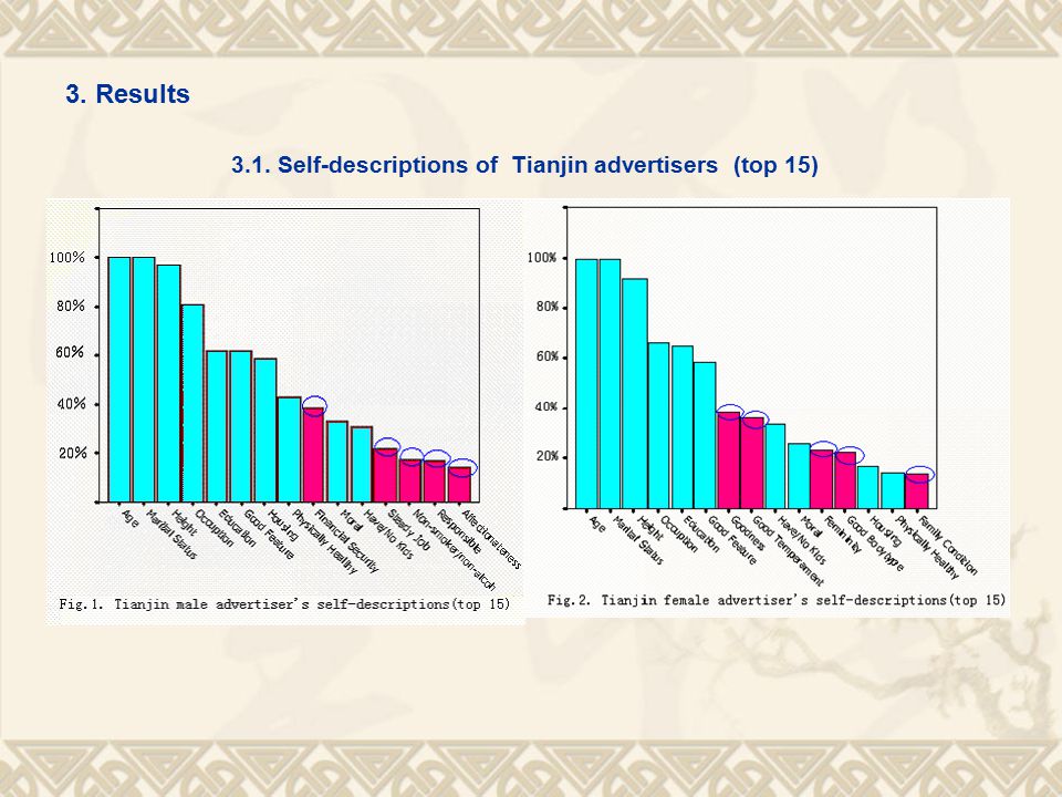 3.1. Self-descriptions of Tianjin advertisers (top 15) 3. Results