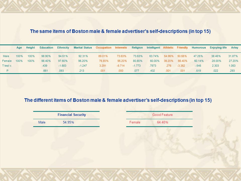 The same items of Boston male & female advertiser’s self-descriptions (in top 15) Good Feature Female ％ Age Height Education Ethnicity Marital Status Occupation Interests Religion Intelligent Athletic Friendly Humorous Enjoying-life Artsy Male 100 ％ 100 ％ ％ ％ ％ ％ ％ ％ ％ ％ ％ ％ ％ ％ Female 100 ％ 100 ％ ％ ％ ％ ％ ％ ％ ％ ％ ％ ％ ％ ％ T test v P The different items of Boston male & female advertiser’s self-descriptions (in top 15) Financial Security Male ％