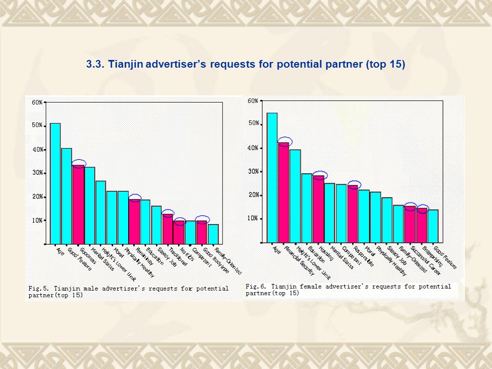 3.3. Tianjin advertiser’s requests for potential partner (top 15)