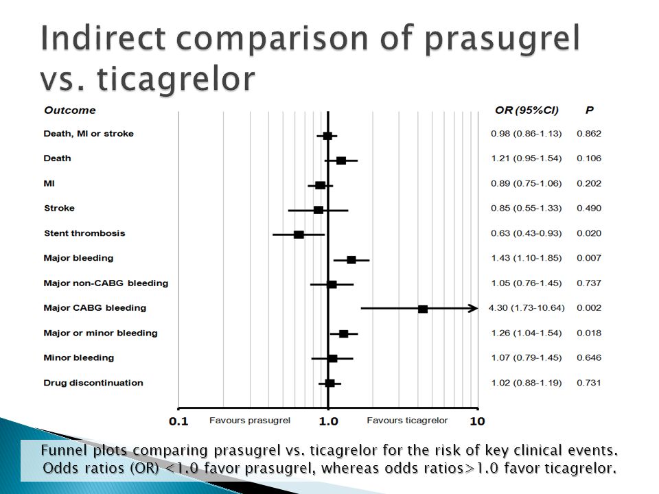 Funnel plots comparing prasugrel vs. ticagrelor for the risk of key clinical events.
