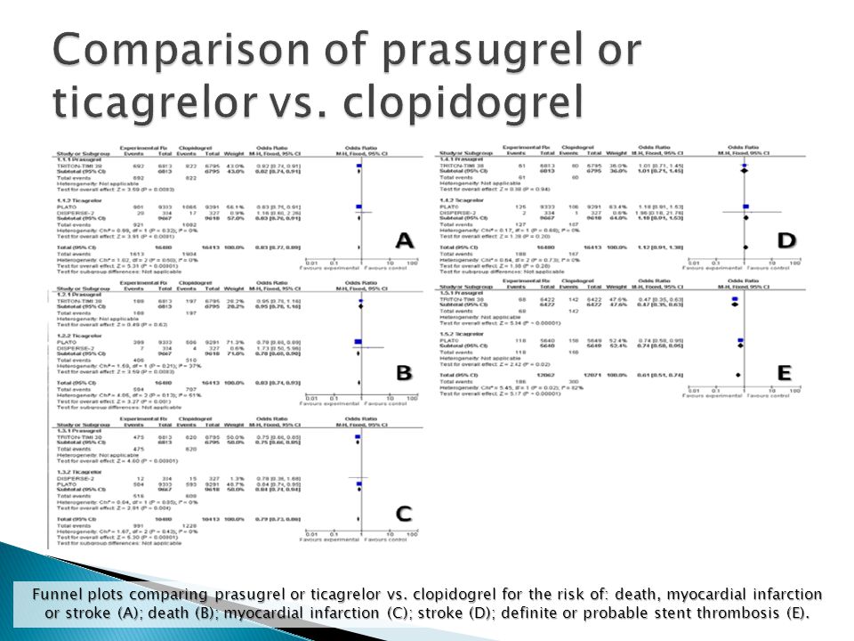 Funnel plots comparing prasugrel or ticagrelor vs.