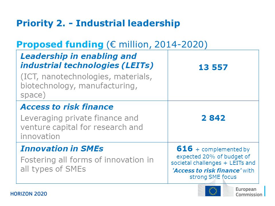 Leadership in enabling and industrial technologies (LEITs) (ICT, nanotechnologies, materials, biotechnology, manufacturing, space) Access to risk finance Leveraging private finance and venture capital for research and innovation Innovation in SMEs Fostering all forms of innovation in all types of SMEs complemented by expected 20% of budget of societal challenges + LEITs and Access to risk finance with strong SME focus Priority 2.