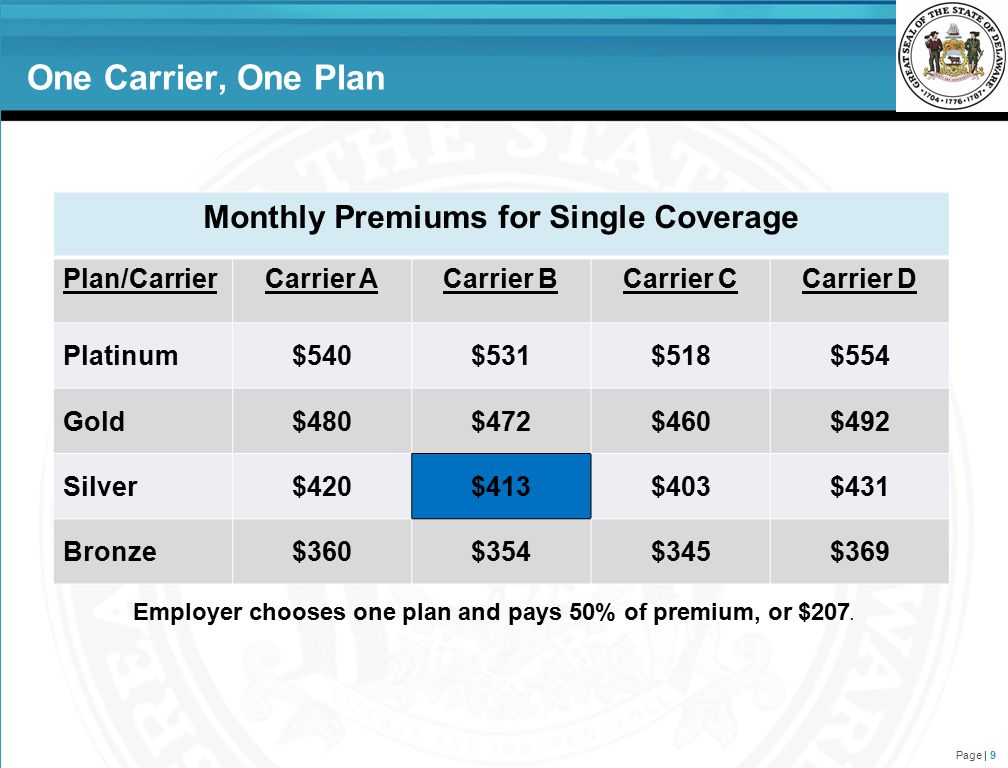 One Carrier, One Plan Page | 9 Monthly Premiums for Single Coverage Plan/CarrierCarrier ACarrier BCarrier CCarrier D Platinum$540$531$518$554 Gold$480$472$460$492 Silver$420$413$403$431 Bronze$360$354$345$369 Employer chooses one plan and pays 50% of premium, or $207.