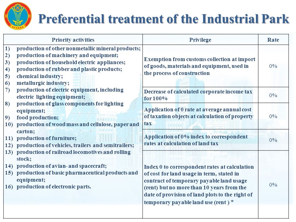Preferential treatment of the Industrial Park Priority activitiesPrivilegeRate 1)production of other nonmetallic mineral products; 2)production of machinery and equipment; 3)production of household electric appliances; 4)production of rubber and plastic products; 5)chemical industry; 6)metallurgic industry; 7)production of electric equipment, including electric lighting equipment; 8)production of glass components for lighting equipment; 9)food production; 10)production of wood mass and cellulose, paper and carton; 11)production of furniture; 12)production of vehicles, trailers and semitrailers; 13)production of railroad locomotives and rolling stock; 14)production of avian- and spacecraft; 15)production of basic pharmaceutical products and equipment; 16)production of electronic parts.