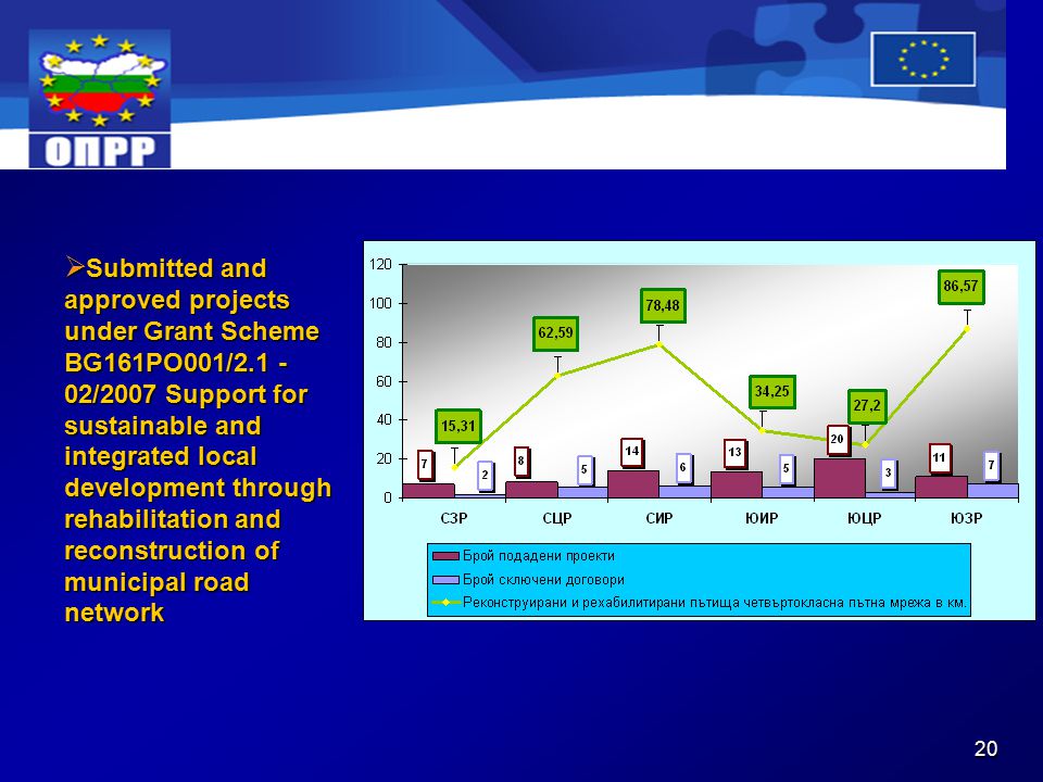 20  Submitted and approved projects under Grant Scheme BG161PO001/ /2007 Support for sustainable and integrated local development through rehabilitation and reconstruction of municipal road network