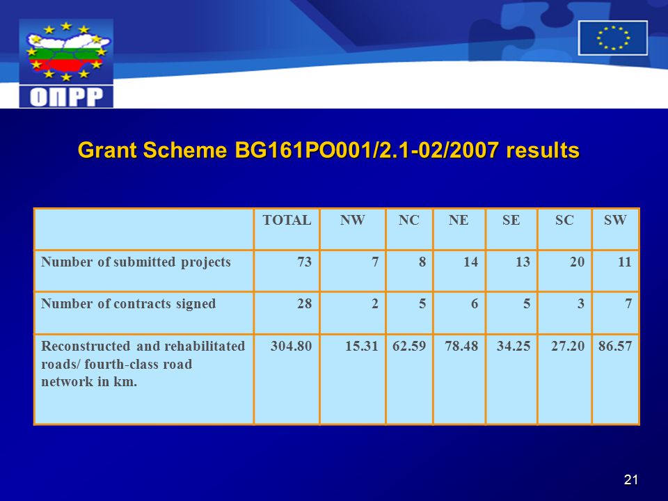 21 Grant Scheme BG161PO001/2.1-02/2007 results TOTALNWNCNESESCSW Number of submitted projects Number of contracts signed Reconstructed and rehabilitated roads/ fourth-class road network in km.