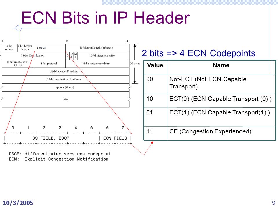 Explicit Congestion Notification (ECN) RFC 3168 Justin Yackoski ...