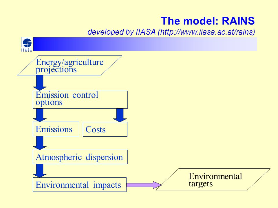 The model: RAINS developed by IIASA (  Energy/agriculture projections Emissions Emission control options Atmospheric dispersion Environmental impacts Environmental targets Costs
