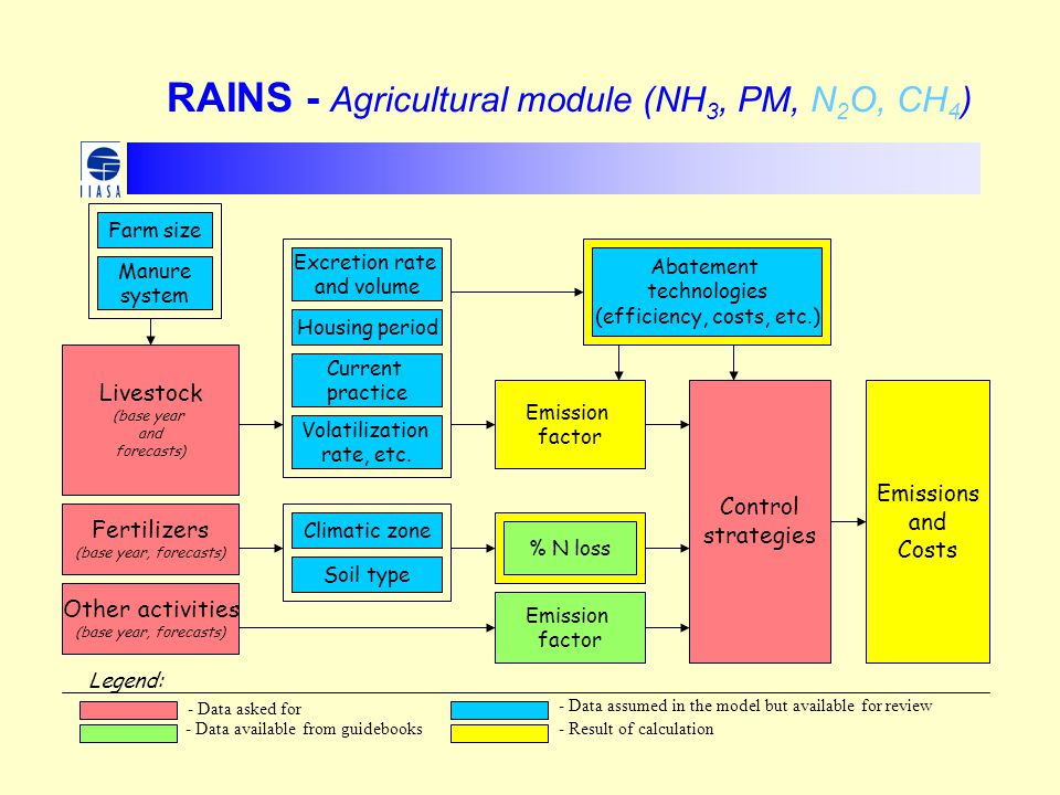 RAINS - Agricultural module (NH 3, PM, N 2 O, CH 4 ) Emission factor Livestock (base year and forecasts) Fertilizers (base year, forecasts) Housing period Volatilization rate, etc.